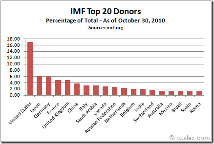 imf-donors